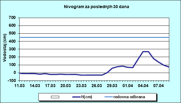 Nivogram za poslednjih 30 dana
