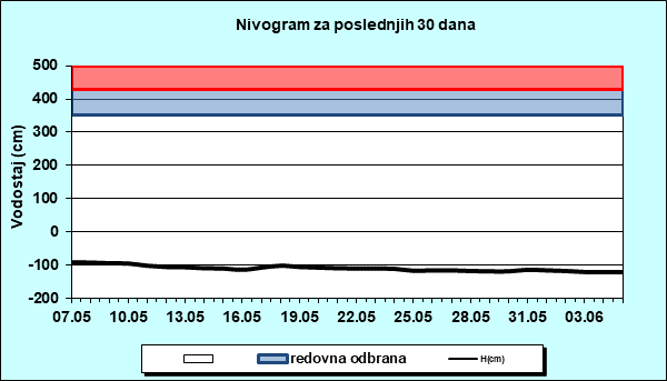 Nivogram za poslednjih 30 dana