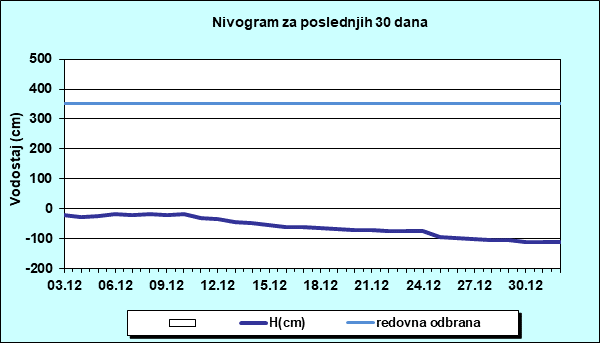 Nivogram za poslednjih 30 dana
