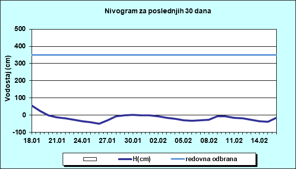 Nivogram za poslednjih 30 dana