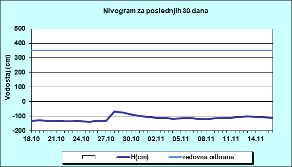 Nivogram za poslednjih 30 dana