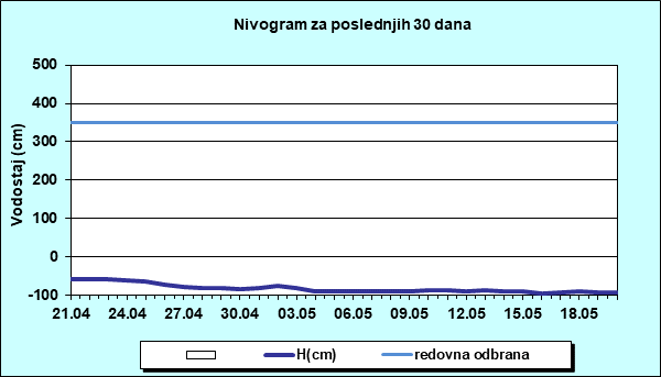 Nivogram za poslednjih 30 dana