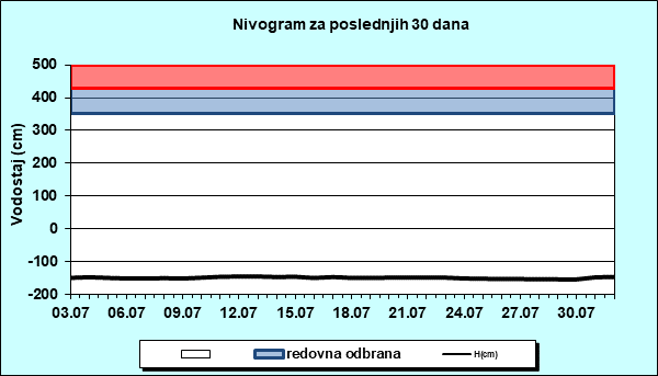Nivogram za poslednjih 30 dana