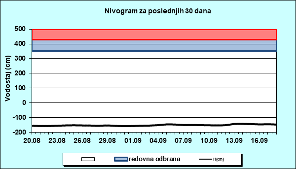 Nivogram za poslednjih 30 dana