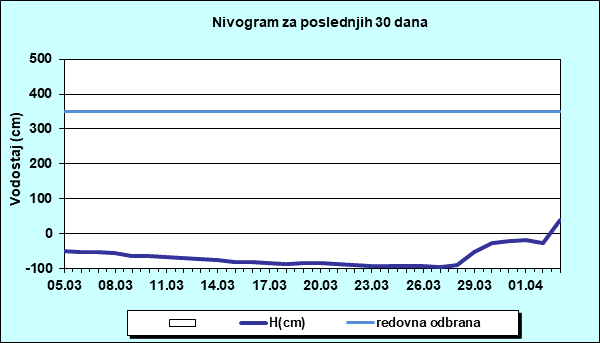 Nivogram za poslednjih 30 dana