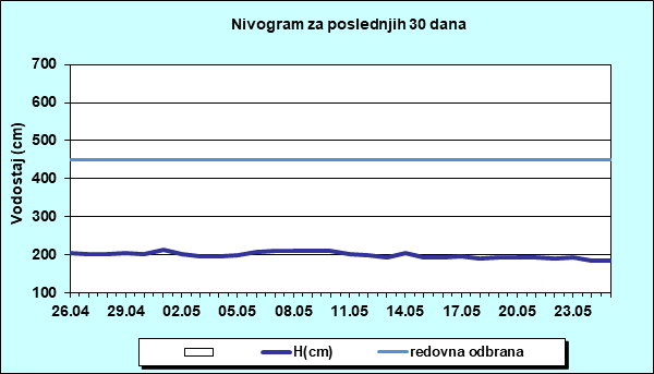 Nivogram za poslednjih 30 dana
