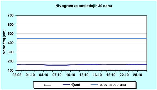 Nivogram za poslednjih 30 dana