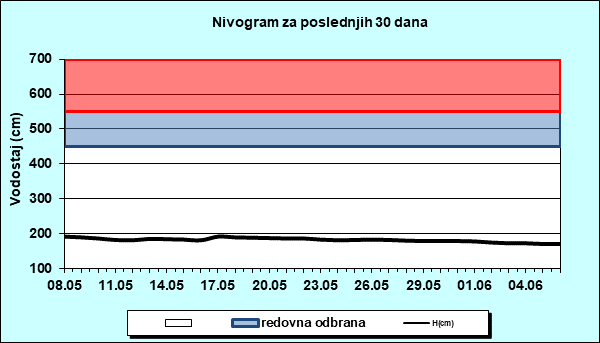 Nivogram za poslednjih 30 dana