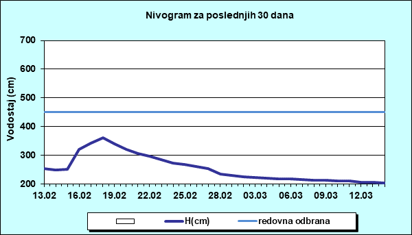 Nivogram za poslednjih 30 dana