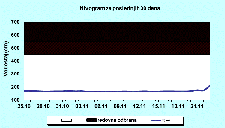 Nivogram za poslednjih 30 dana