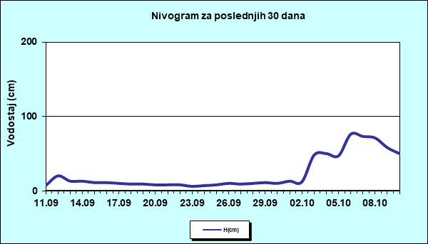 Nivogram za poslednjih 30 dana