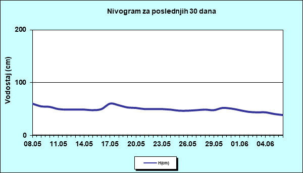 Nivogram za poslednjih 30 dana