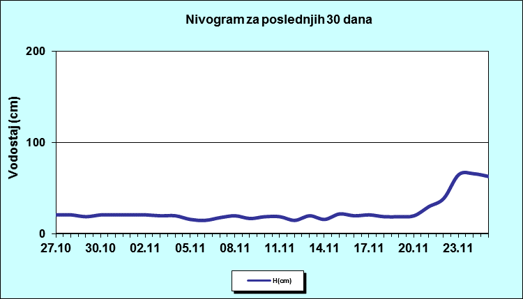 Nivogram za poslednjih 30 dana