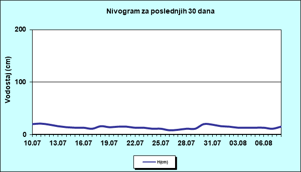 Nivogram za poslednjih 30 dana