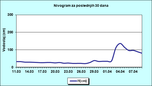 Nivogram za poslednjih 30 dana