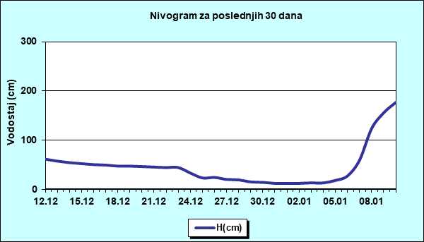 Nivogram za poslednjih 30 dana