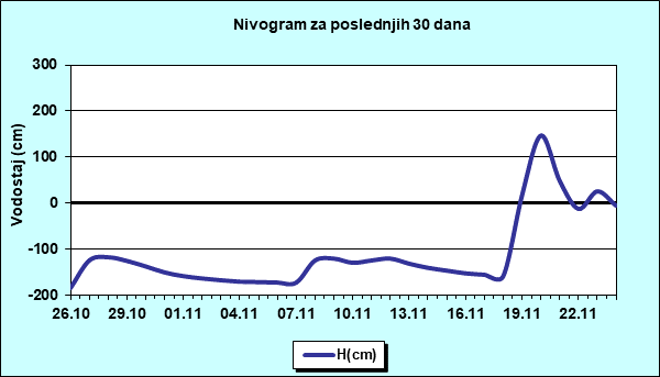 Nivogram za poslednjih 30 dana