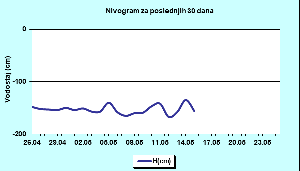 Nivogram za poslednjih 30 dana