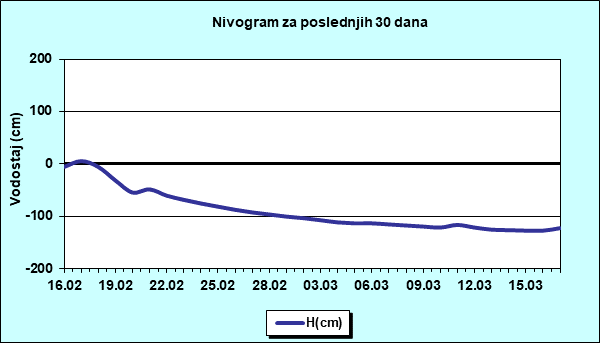 Nivogram za poslednjih 30 dana