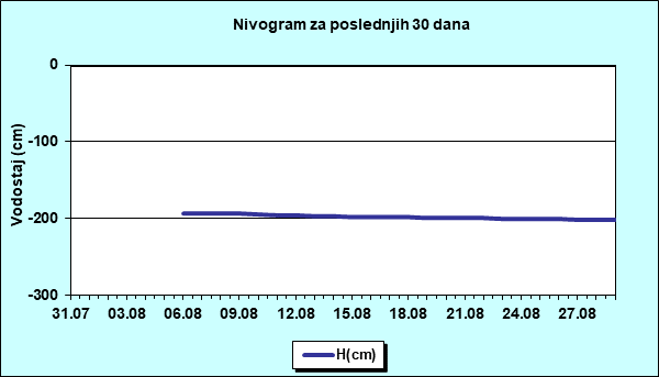 Nivogram za poslednjih 30 dana