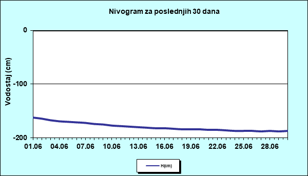 Nivogram za poslednjih 30 dana