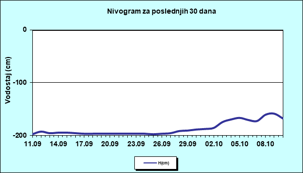 Nivogram za poslednjih 30 dana