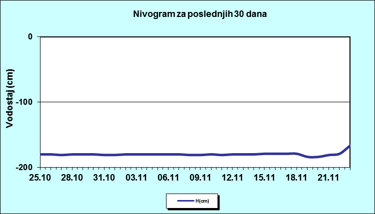 Nivogram za poslednjih 30 dana