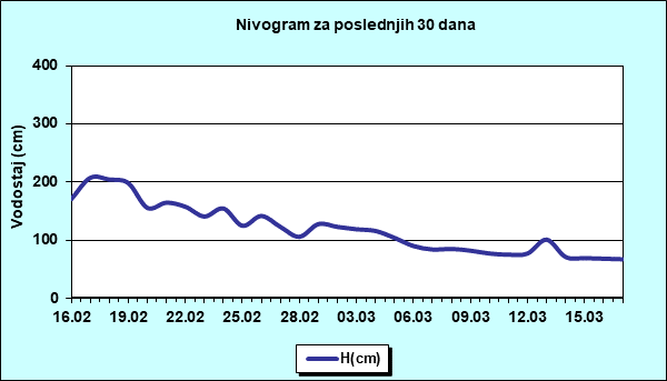 Nivogram za poslednjih 30 dana