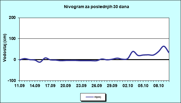 Nivogram za poslednjih 30 dana