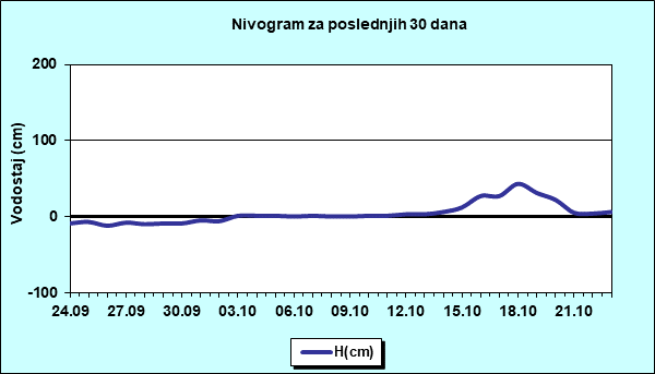 Nivogram za poslednjih 30 dana