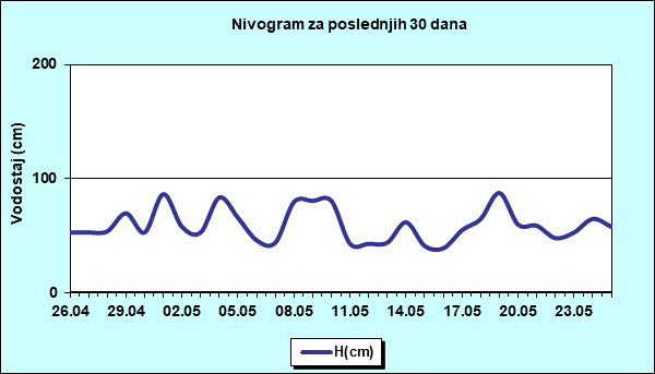 Nivogram za poslednjih 30 dana