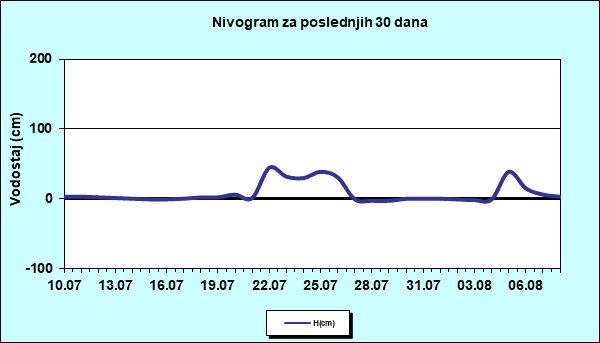 Nivogram za poslednjih 30 dana
