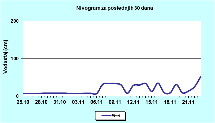 Nivogram za poslednjih 30 dana