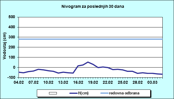 Nivogram za poslednjih 30 dana