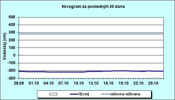 Nivogram za poslednjih 30 dana
