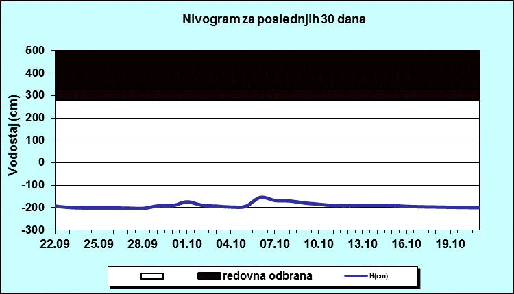 Nivogram za poslednjih 30 dana