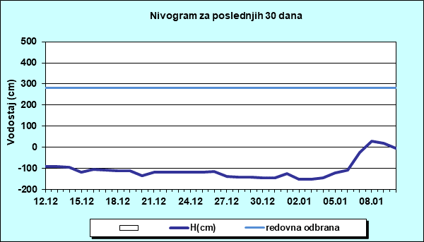 Nivogram za poslednjih 30 dana