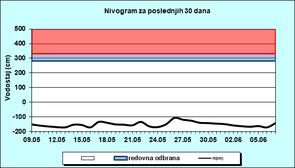 Nivogram za poslednjih 30 dana