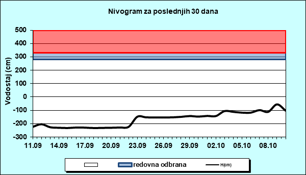 Nivogram za poslednjih 30 dana