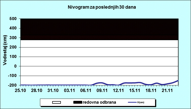 Nivogram za poslednjih 30 dana