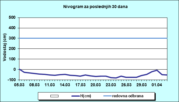 Nivogram za poslednjih 30 dana