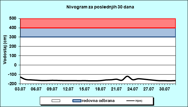 Nivogram za poslednjih 30 dana