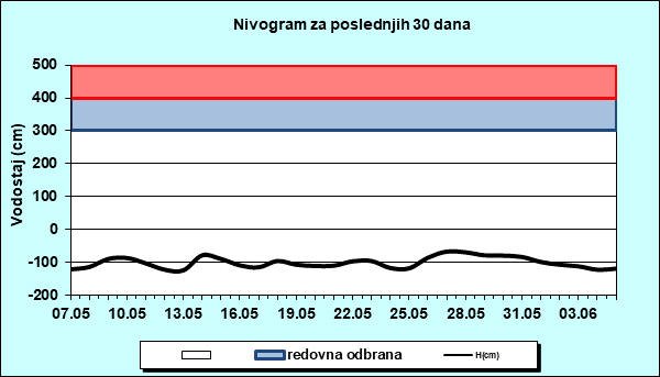 Nivogram za poslednjih 30 dana