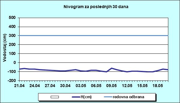 Nivogram za poslednjih 30 dana
