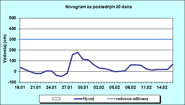 Nivogram za poslednjih 30 dana