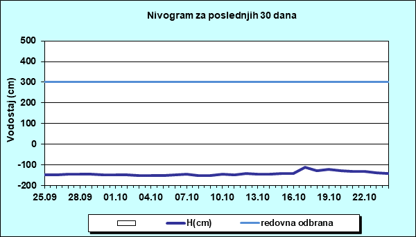Nivogram za poslednjih 30 dana