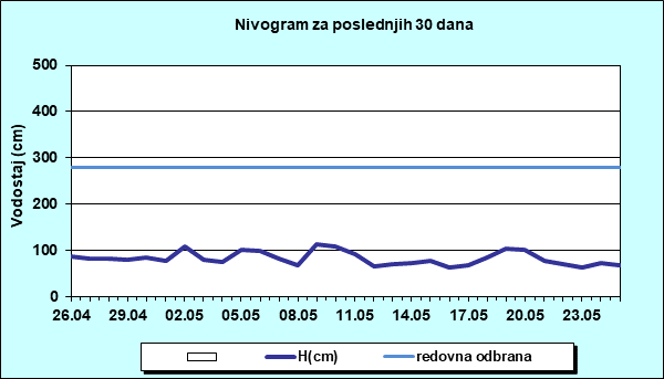 Nivogram za poslednjih 30 dana