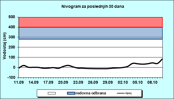 Nivogram za poslednjih 30 dana