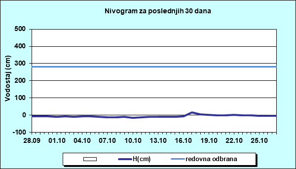 Nivogram za poslednjih 30 dana