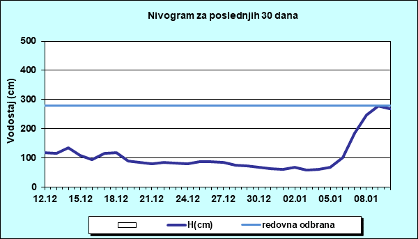 Nivogram za poslednjih 30 dana